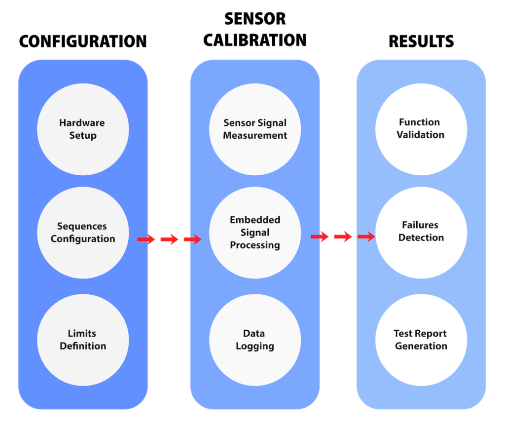Sensor Testing - Art-Logics